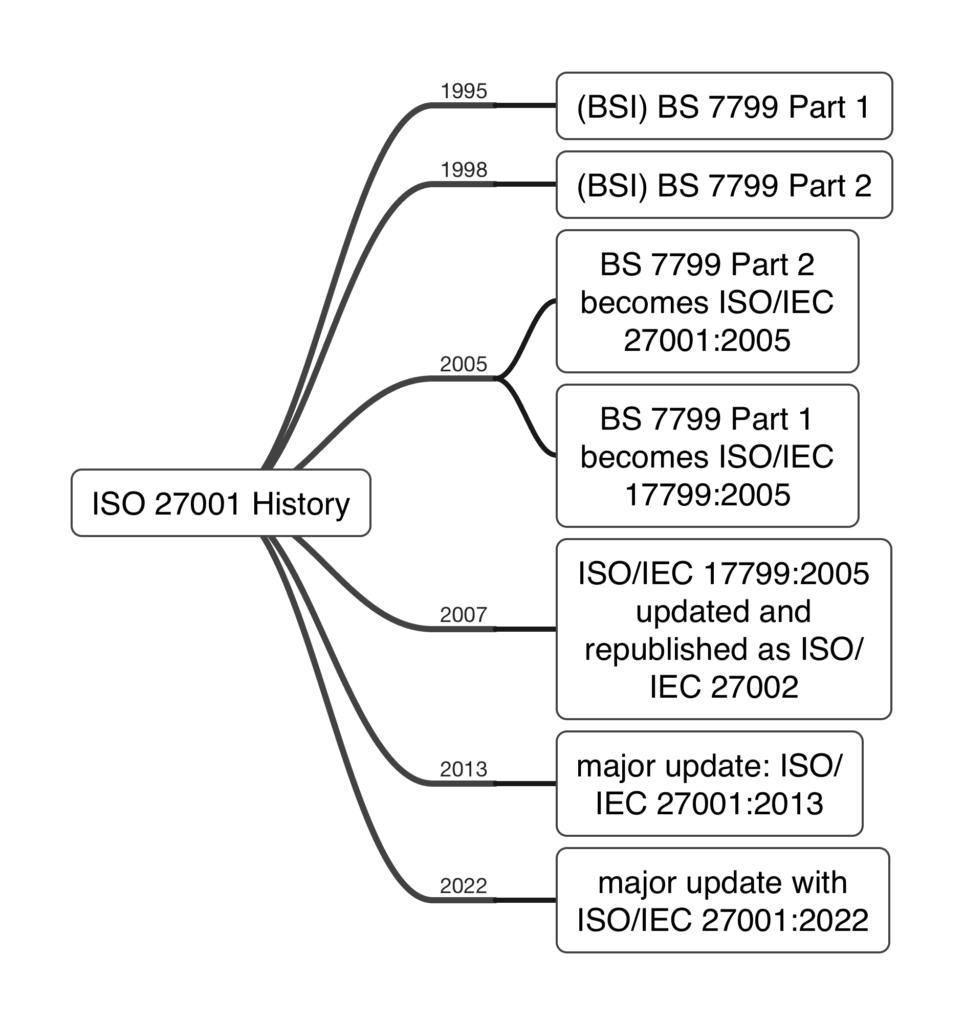 ISO 27001: A Brief History of the Information Security Standard