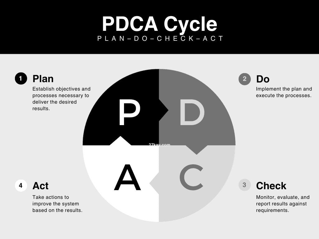 PDCA Cycle is ISO 27001